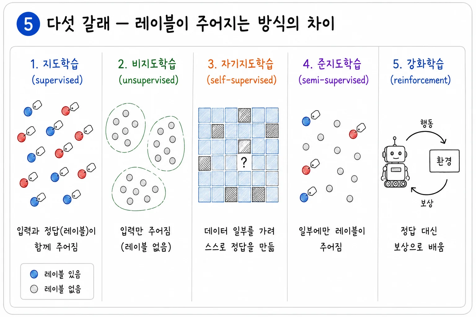 다섯 개의 세로 칸에 지도학습, 비지도학습, 자기지도학습, 준지도학습, 강화학습을 나란히 놓고, 각각 모든 데이터에 정답표가 붙은 모습, 정답표 없이 무리로 묶인 모습, 데이터 일부가 가려져 물음표가 붙은 모습, 일부에만 정답표가 붙은 모습, 로봇이 환경과 행동과 보상을 주고받는 모습으로 비교한 그림