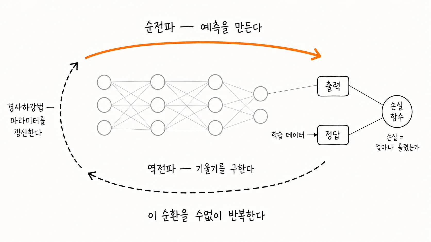 딥러닝의 학습 과정을 하나의 순환으로 그린 손그림 도해. 가운데에 신경망이 흐리게 놓여 있고, 그 위로 왼쪽에서 오른쪽으로 향하는 실선 화살표가 순전파를, 아래로 오른쪽에서 왼쪽으로 향하는 점선 화살표가 역전파를 나타낸다. 오른쪽에서는 신경망이 내놓은 출력과 바깥의 학습 데이터에서 들어온 정답이 손실 함수로 모여 얼마나 틀렸는지를 계산한다. 왼쪽에서는 점선 화살표가 위로 휘어 다시 실선 화살표의 시작점과 이어지며, 경사하강법이 파라미터를 갱신하는 지점을 이룬다. 전체가 닫힌 고리를 그린다.