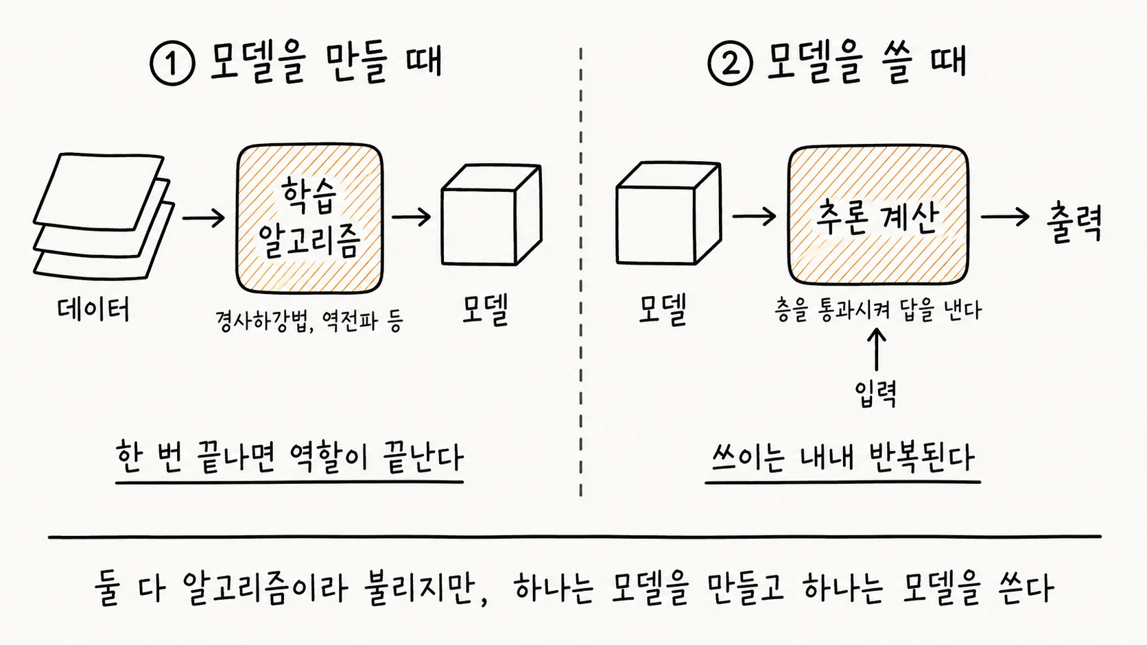 알고리즘이라는 말이 서로 다른 두 자리에서 쓰인다는 것을 좌우로 나누어 보여주는 손그림 도해. 왼쪽은 모델을 만들 때로, 종이가 쌓인 데이터에서 빗금 친 학습 알고리즘 상자를 거쳐 입체 상자 모양의 모델로 화살표가 이어지고, 한 번 끝나면 역할이 끝난다고 적혀 있다. 오른쪽은 모델을 쓸 때로, 같은 모양의 모델 상자에서 시작해 빗금 친 추론 계산 상자를 거쳐 출력으로 이어지며 아래에서 입력이 들어오고, 쓰이는 내내 반복된다고 적혀 있다. 모델 상자가 왼쪽에서는 마지막에, 오른쪽에서는 처음에 놓여 있다.