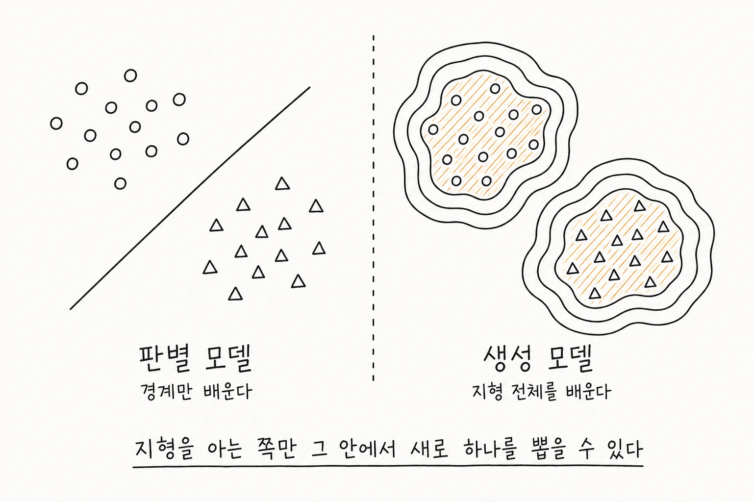 같은 데이터를 두 가지 방식으로 학습한 결과를 좌우로 비교한 손그림 도해. 양쪽 모두 원 무리와 삼각형 무리가 흩어져 있다. 왼쪽 판별 모델은 두 무리 사이에 대각선 하나를 그어 경계만 배운 모습이고, 오른쪽 생성 모델은 각 무리를 여러 겹의 등고선으로 감싸 지형 전체를 배운 모습이다. 아래에는 지형을 아는 쪽만 그 안에서 새로 하나를 뽑을 수 있다는 설명이 붙어 있다.