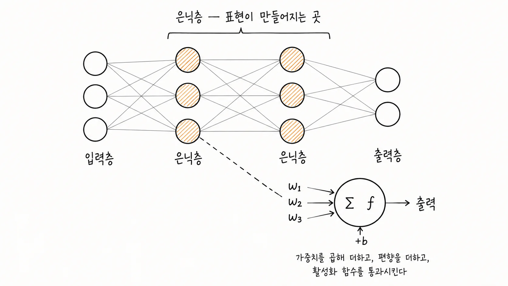 인공 신경망의 구조를 그린 손그림 도해. 입력층 세 개, 은닉층 두 개, 출력층 두 개의 원이 층별로 늘어서 있고, 각 층의 모든 원이 다음 층의 모든 원과 선으로 연결되어 있다. 두 은닉층 위에는 표현이 만들어지는 곳이라는 설명이 묶여 있다. 오른쪽 아래에는 은닉층의 원 하나를 확대해, 가중치 w1·w2·w3가 붙은 세 입력과 편향 b가 들어와 합산과 활성화 함수를 거쳐 출력으로 나가는 과정을 보여준다.