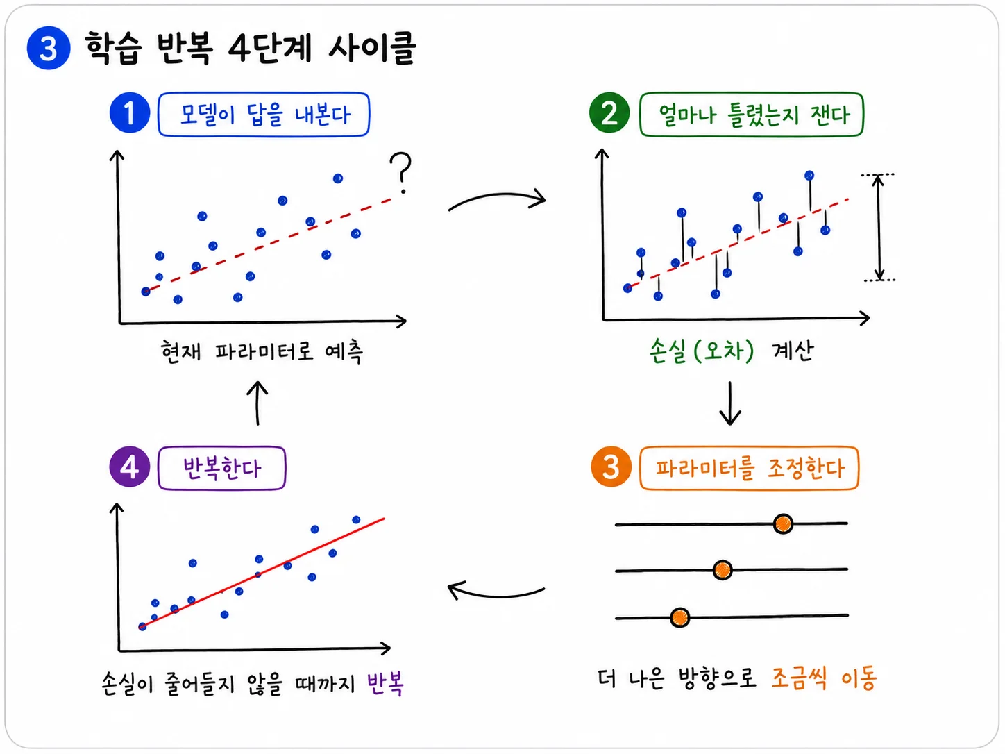 데이터에 맞지 않는 점선을 그은 산점도에서 시작해, 각 점과 선 사이의 오차를 재고, 세 개의 슬라이더로 파라미터를 조정한 뒤, 데이터에 잘 맞는 실선이 된 산점도로 돌아오는 네 단계의 순환 그림