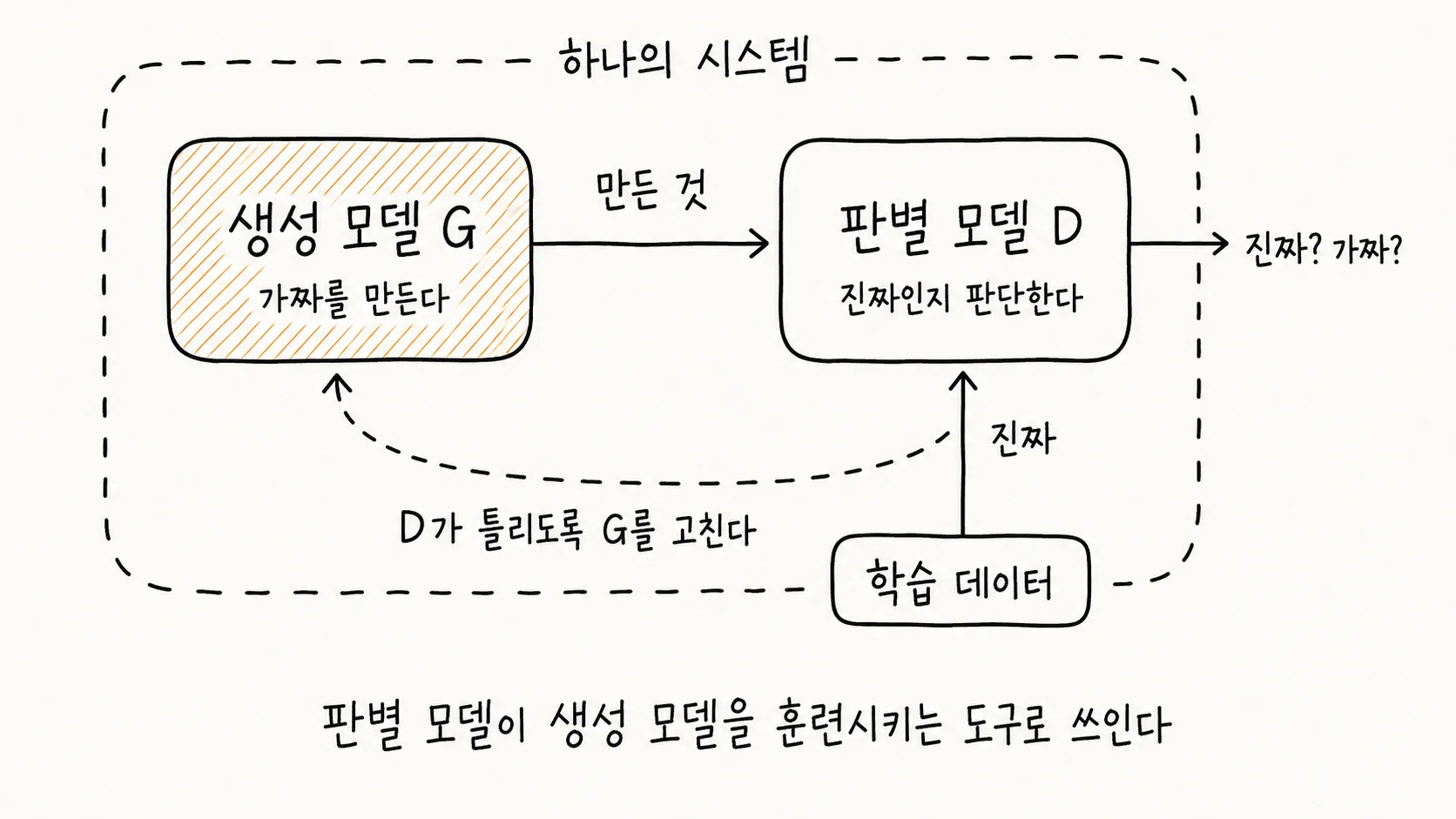 GAN의 구조를 그린 손그림 도해. 점선으로 된 큰 테두리가 하나의 시스템이라는 이름으로 두 모델을 함께 감싸고 있다. 왼쪽에는 빗금으로 채워진 생성 모델 G가 가짜를 만든다는 설명과 함께 있고, 오른쪽에는 판별 모델 D가 진짜인지 판단한다는 설명과 함께 있다. G에서 D로 만든 것이라는 화살표가 향하고, 시스템 바깥의 학습 데이터에서 D로 진짜라는 화살표가 올라온다. D는 진짜인지 가짜인지를 내놓고, 거기서 다시 점선 화살표가 G로 돌아가며 D가 틀리도록 G를 고친다고 적혀 있다. 아래에는 판별 모델이 생성 모델을 훈련시키는 도구로 쓰인다는 설명이 있다.