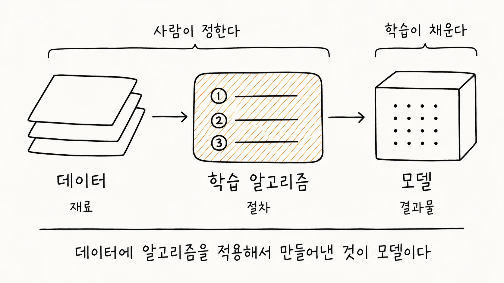 데이터에서 모델이 만들어지는 과정을 왼쪽에서 오른쪽으로 그린 손그림 도해. 왼쪽은 종이가 여러 장 쌓인 모양으로 데이터를 나타내고 재료라고 적혀 있으며, 가운데는 빗금으로 채워진 상자 안에 번호가 매겨진 세 단계가 들어 있어 학습 알고리즘을 나타내고 절차라고 적혀 있고, 오른쪽은 점들이 격자로 채워진 입체 상자로 모델을 나타내고 결과물이라고 적혀 있다. 위쪽에는 데이터와 학습 알고리즘을 함께 묶는 괄호에 사람이 정한다고, 모델만 묶는 별도의 괄호에 학습이 채운다고 적혀 있다.