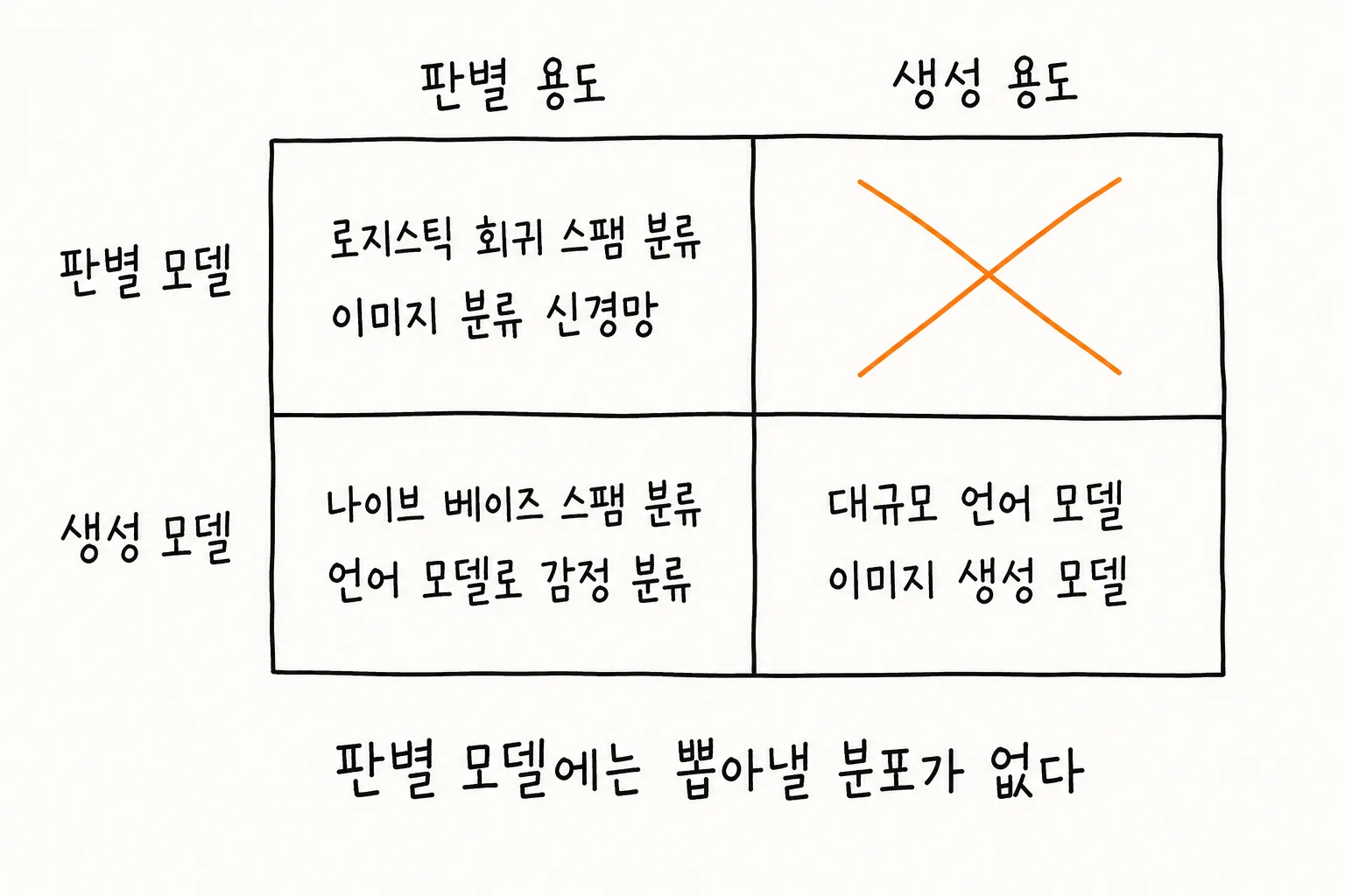 모델의 종류와 용도를 두 축으로 놓은 2×2 표를 손그림으로 그린 도해. 가로축은 판별 용도와 생성 용도, 세로축은 판별 모델과 생성 모델이다. 판별 모델과 판별 용도가 만나는 칸에는 로지스틱 회귀 스팸 분류와 이미지 분류 신경망이, 생성 모델과 판별 용도가 만나는 칸에는 나이브 베이즈 스팸 분류와 언어 모델로 감정 분류가, 생성 모델과 생성 용도가 만나는 칸에는 대규모 언어 모델과 이미지 생성 모델이 적혀 있다. 판별 모델과 생성 용도가 만나는 칸만 비어 있고 큰 가위표가 쳐져 있다. 아래에는 판별 모델에는 뽑아낼 분포가 없다는 설명이 있다.