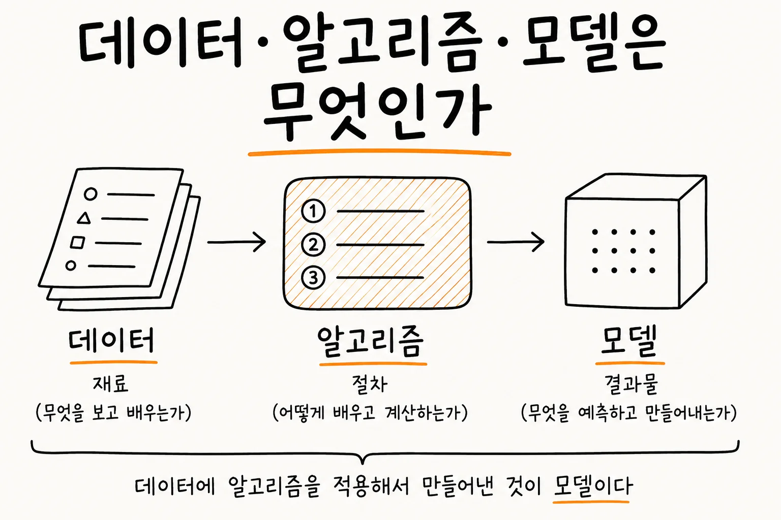 데이터·알고리즘·모델 세 가지를 왼쪽에서 오른쪽으로 늘어놓은 손그림 썸네일. 왼쪽은 목록이 적힌 종이 더미로 데이터를 나타내고 재료, 무엇을 보고 배우는가라고 적혀 있다. 가운데는 빗금으로 채워진 상자 안에 번호가 매겨진 세 단계가 들어 있어 알고리즘을 나타내고 절차, 어떻게 배우고 계산하는가라고 적혀 있다. 오른쪽은 점들이 격자로 채워진 입체 상자로 모델을 나타내고 결과물, 무엇을 예측하고 만들어내는가라고 적혀 있다. 화살표가 셋을 왼쪽에서 오른쪽으로 잇고, 아래에는 데이터에 알고리즘을 적용해서 만들어낸 것이 모델이라는 문장이 셋 전체를 괄호로 묶는다.
