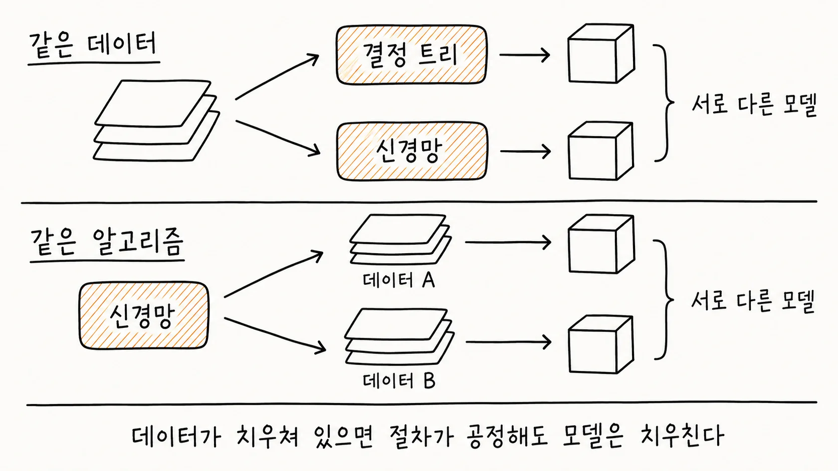 같은 조건을 하나만 바꿨을 때 결과가 달라지는 것을 위아래 두 줄로 보여주는 손그림 도해. 위쪽 줄은 같은 데이터로 시작해 결정 트리와 신경망이라는 두 알고리즘으로 갈라지고, 각각에서 서로 다른 모델이 나온다. 아래쪽 줄은 같은 신경망 알고리즘으로 시작해 데이터 A와 데이터 B로 갈라지고, 역시 각각에서 서로 다른 모델이 나온다. 두 줄 모두 오른쪽 끝에서 두 개의 모델을 괄호로 묶어 서로 다른 모델이라고 표시했다.