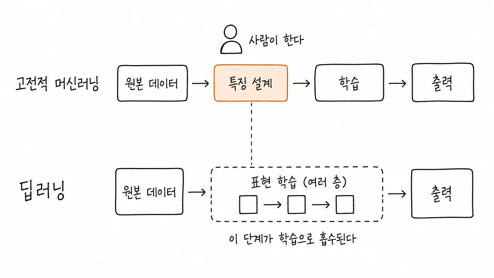 고전적 머신러닝과 딥러닝의 처리 흐름을 위아래로 나란히 놓고 비교한 손그림 도해. 위쪽 고전적 머신러닝은 원본 데이터에서 특징 설계, 학습, 출력으로 이어지며 특징 설계 단계에만 사람 아이콘이 붙어 있다. 아래쪽 딥러닝은 원본 데이터에서 여러 층의 표현 학습을 거쳐 출력으로 이어지고, 그 표현 학습 상자가 위쪽의 특징 설계 자리와 점선으로 연결되어 있다.