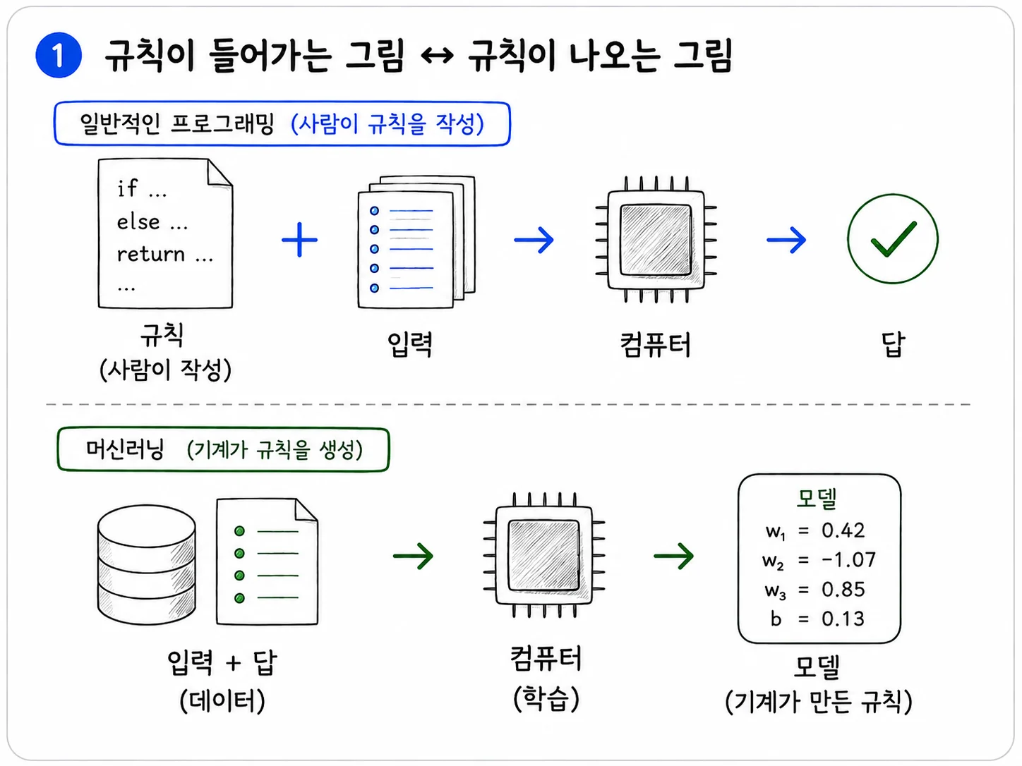 사람이 작성한 규칙과 입력이 컴퓨터에 들어가 답이 나오는 흐름과, 데이터가 컴퓨터에 들어가 모델이 나오는 흐름을 위아래로 비교한 그림