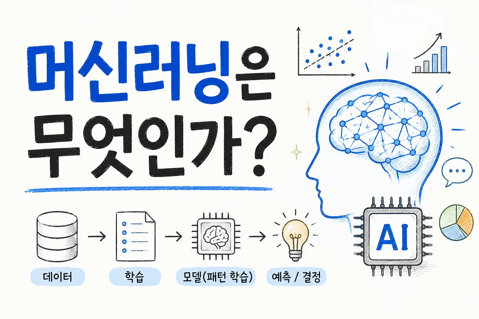 머신러닝은 무엇인가라는 제목 아래, 데이터에서 학습과 모델을 거쳐 예측과 결정으로 이어지는 흐름도를 놓고, 옆에는 신경망이 그려진 머리 옆모습과 AI 칩, 산점도와 그래프를 배치한 일러스트