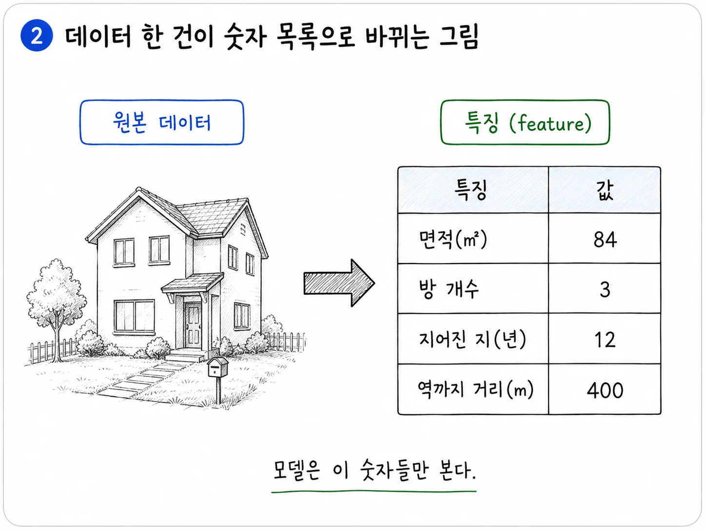 집 한 채를 그린 그림과, 그 옆에 면적 84제곱미터, 방 개수 3, 지어진 지 12년, 역까지 거리 400미터라는 네 줄짜리 표를 화살표로 이어놓은 그림