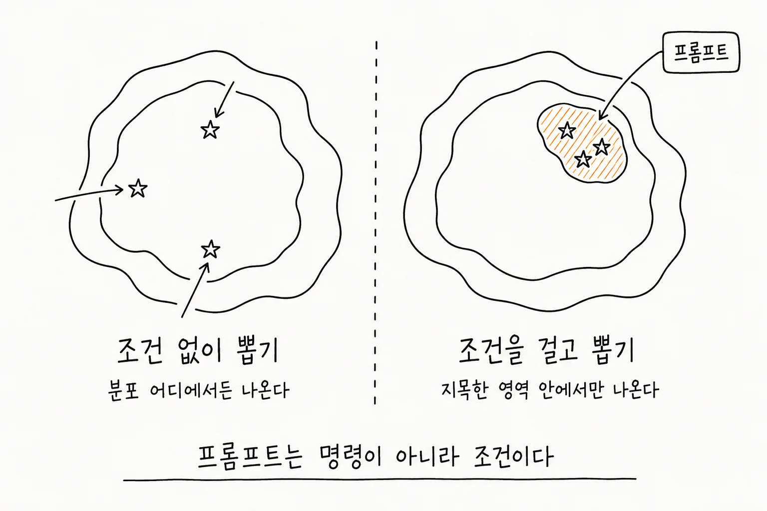 조건 없이 뽑는 경우와 조건을 걸고 뽑는 경우를 좌우로 비교한 손그림 도해. 양쪽 모두 등고선으로 둘러싸인 같은 모양의 분포가 그려져 있다. 왼쪽은 분포 전체에 별 세 개가 서로 멀찍이 떨어진 채 뽑혀 있고, 오른쪽은 분포 안의 한 영역만 따로 테두리가 쳐져 빗금으로 채워졌으며 별 세 개가 모두 그 안에 모여 있다. 그 영역을 가리키는 화살표에 프롬프트라는 이름표가 붙어 있다. 아래에는 프롬프트는 명령이 아니라 조건이라는 문장이 있다.