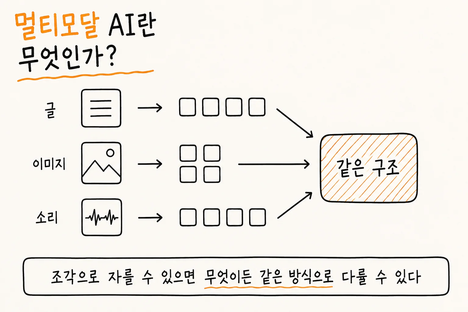 멀티모달 AI란 무엇인가라는 제목이 크게 적힌 손그림 썸네일. 제목에서 멀티모달이라는 단어만 주황색으로 강조되어 있다. 왼쪽에는 세 줄이 있다. 글이라고 적힌 줄은 문장이 담긴 상자가 화살표를 거쳐 나란한 네 개의 작은 사각형으로 바뀌고, 이미지라고 적힌 줄은 산과 해가 그려진 상자가 가로세로 두 칸씩 네 개의 사각형으로 바뀌고, 소리라고 적힌 줄은 파형이 그려진 상자가 나란한 네 개의 사각형으로 바뀐다. 세 줄의 조각들은 모두 화살표를 따라 주황색 빗금으로 채워진 하나의 상자로 모이고, 그 상자에는 같은 구조라고 적혀 있다. 맨 아래 상자에는 조각으로 자를 수 있으면 무엇이든 같은 방식으로 다룰 수 있다는 문장이 있다.