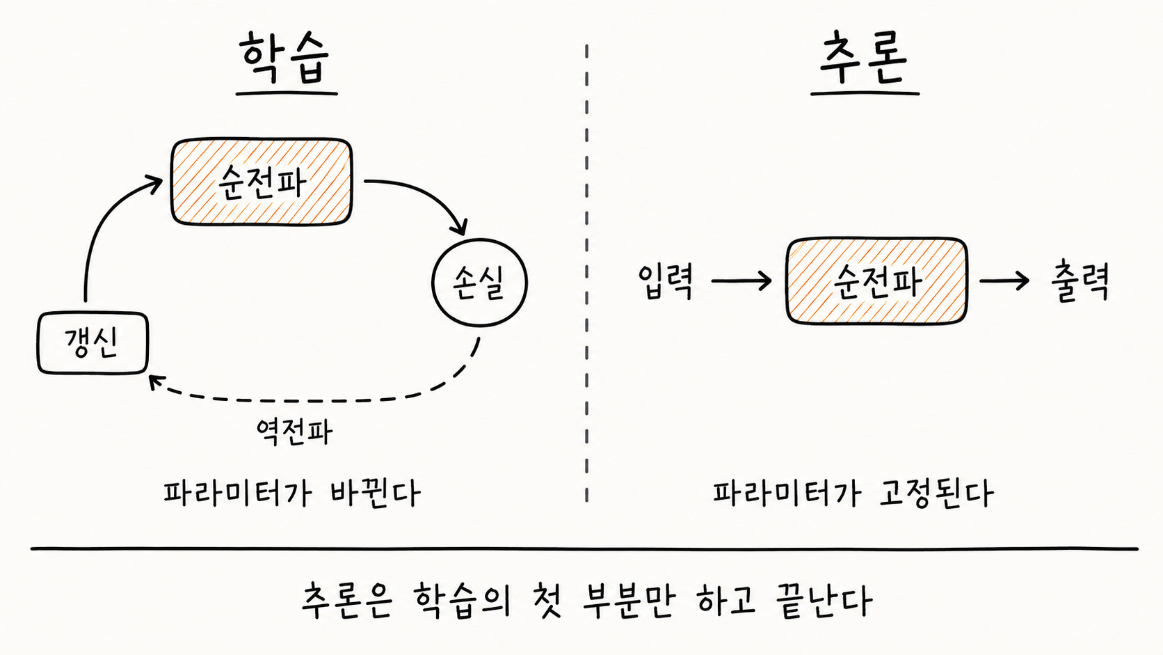 학습과 추론을 좌우로 비교한 손그림 도해. 왼쪽 학습은 닫힌 고리 모양으로, 빗금 친 순전파 상자에서 손실로 이어지고 거기서 점선 화살표가 역전파를 거쳐 갱신으로 돌아온 뒤 다시 순전파로 이어지며, 아래에 파라미터가 바뀐다고 적혀 있다. 오른쪽 추론은 되돌아오는 선이 하나도 없는 직선으로, 입력에서 빗금 친 순전파 상자를 거쳐 출력으로 이어지며, 아래에 파라미터가 고정된다고 적혀 있다. 양쪽의 순전파 상자는 같은 모양과 같은 빗금으로 그려져 있다.