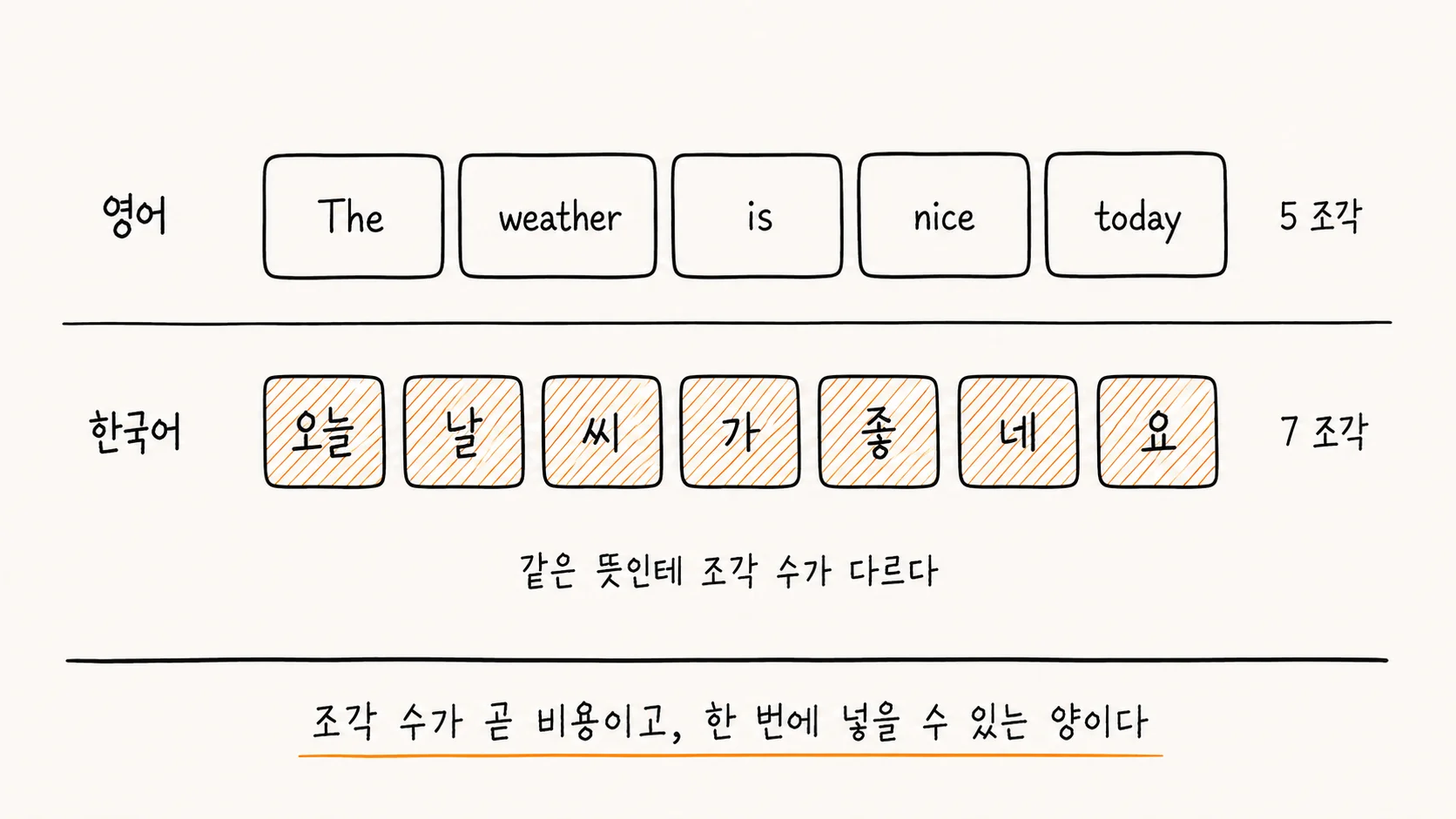 같은 뜻의 문장이 언어에 따라 다른 개수의 조각으로 잘리는 것을 위아래로 비교한 손그림 도해. 위쪽은 영어로, The, weather, is, nice, today라고 적힌 다섯 개의 상자가 나란히 놓여 있고 오른쪽에 5 조각이라고 표시되어 있다. 아래쪽은 한국어로, 오늘, 날, 씨, 가, 좋, 네, 요라고 적힌 일곱 개의 상자가 주황색 빗금으로 채워진 채 나란히 놓여 있고 오른쪽에 7 조각이라고 표시되어 있다. 두 줄의 상자들은 전체 폭이 비슷하다. 가운데에는 같은 뜻인데 조각 수가 다르다고 적혀 있고, 아래에는 조각 수가 곧 비용이고 한 번에 넣을 수 있는 양이라는 문장이 있다.