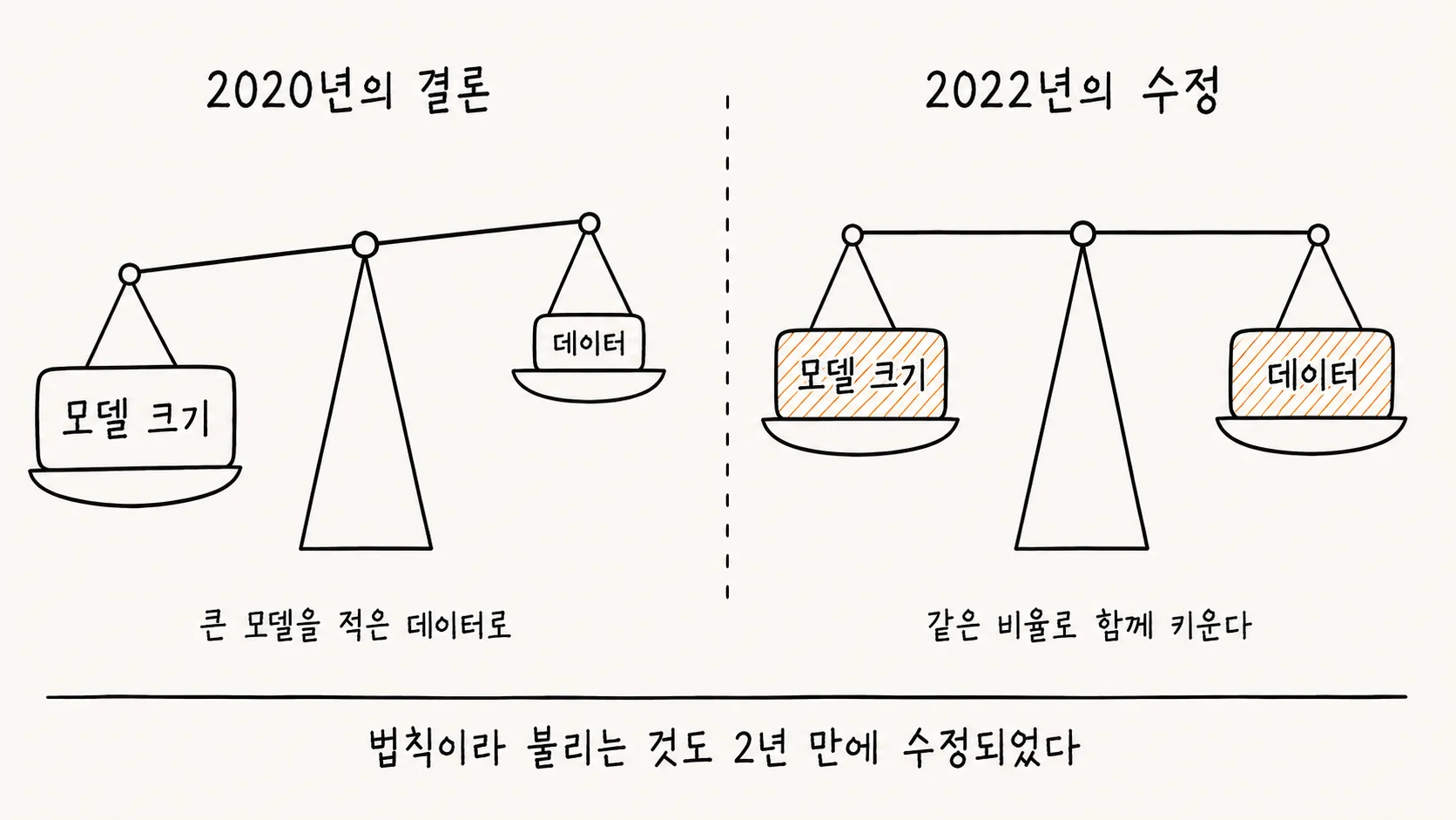 2020년의 결론과 2022년의 수정을 저울로 비교한 손그림 도해. 왼쪽 저울은 한쪽으로 크게 기울어 있는데, 아래로 내려앉은 접시에는 큰 상자에 모델 크기가 적혀 있고 위로 솟은 접시에는 훨씬 작은 상자에 데이터가 적혀 있으며, 아래에 큰 모델을 적은 데이터로라고 설명되어 있다. 오른쪽 저울은 완전히 수평이며, 양쪽 접시에 같은 크기의 상자가 주황색 빗금으로 채워진 채 각각 모델 크기와 데이터라고 적혀 있고, 아래에 같은 비율로 함께 키운다고 설명되어 있다. 맨 아래에는 법칙이라 불리는 것도 2년 만에 수정되었다는 문장이 있다.