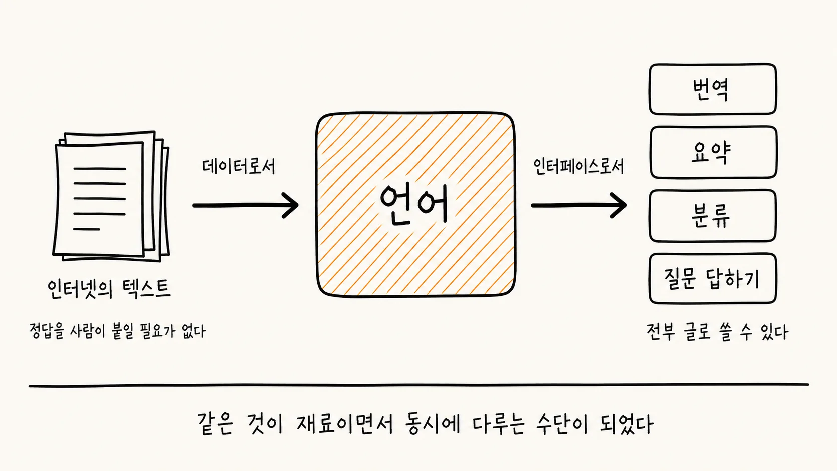 언어가 두 가지 역할을 동시에 한다는 것을 보여주는 손그림 도해. 가운데에는 주황색 빗금으로 채워진 큰 상자가 있고 언어라고 적혀 있다. 왼쪽에는 여러 장이 쌓인 종이 더미가 인터넷의 텍스트라는 이름으로 놓여 있고, 데이터로서라는 표시와 함께 화살표가 가운데 상자로 들어간다. 그 아래에는 정답을 사람이 붙일 필요가 없다고 적혀 있다. 오른쪽에는 인터페이스로서라는 표시와 함께 화살표가 가운데 상자에서 나와, 번역·요약·분류·질문 답하기라고 적힌 네 개의 상자로 이어진다. 그 아래에는 전부 글로 쓸 수 있다고 적혀 있다. 맨 아래에는 같은 것이 재료이면서 동시에 다루는 수단이 되었다는 문장이 있다.