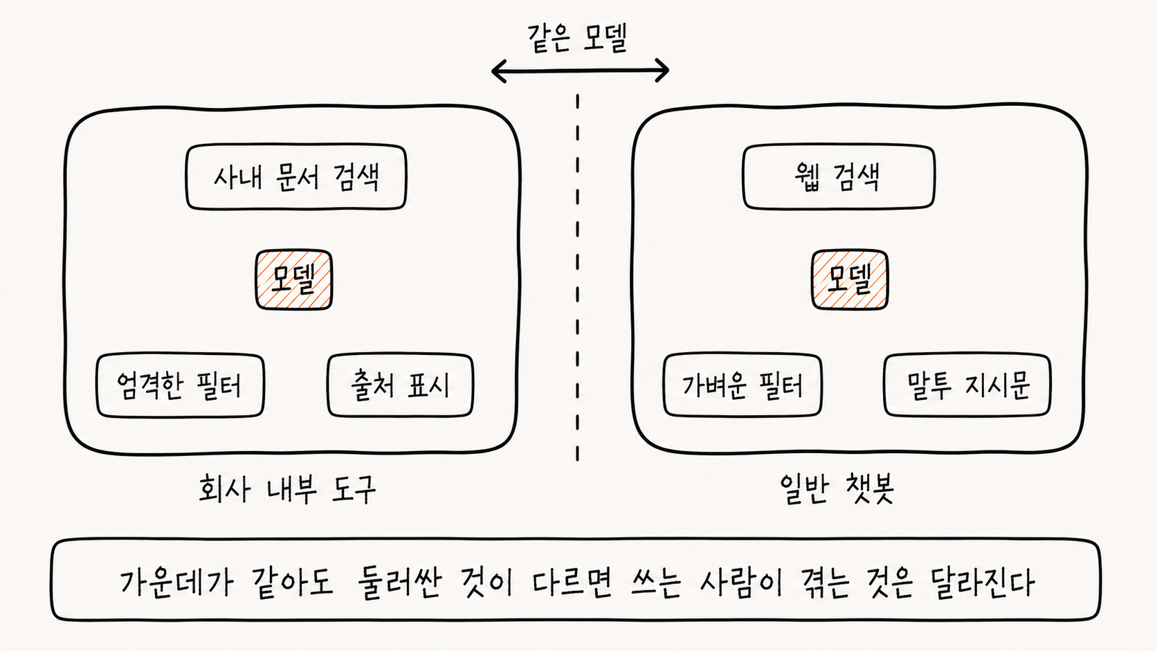 같은 모델이 서로 다른 제품이 되는 것을 좌우로 비교한 손그림 도해. 왼쪽은 회사 내부 도구로, 사각형 안에 사내 문서 검색·엄격한 필터·출처 표시라는 상자들이 있고 가운데에 주황색 빗금으로 채워진 작은 모델 상자가 있다. 오른쪽은 일반 챗봇으로, 같은 크기의 사각형 안에 웹 검색·가벼운 필터·말투 지시문이라는 상자들이 있고 가운데에 왼쪽과 똑같은 모양과 크기의 주황색 모델 상자가 있다. 두 사각형 사이는 점선으로 나뉘어 있고, 위쪽의 양방향 화살표가 두 모델 상자를 이으며 같은 모델이라고 표시한다. 아래에는 가운데가 같아도 둘러싼 것이 다르면 쓰는 사람이 겪는 것은 달라진다는 문장이 있다.