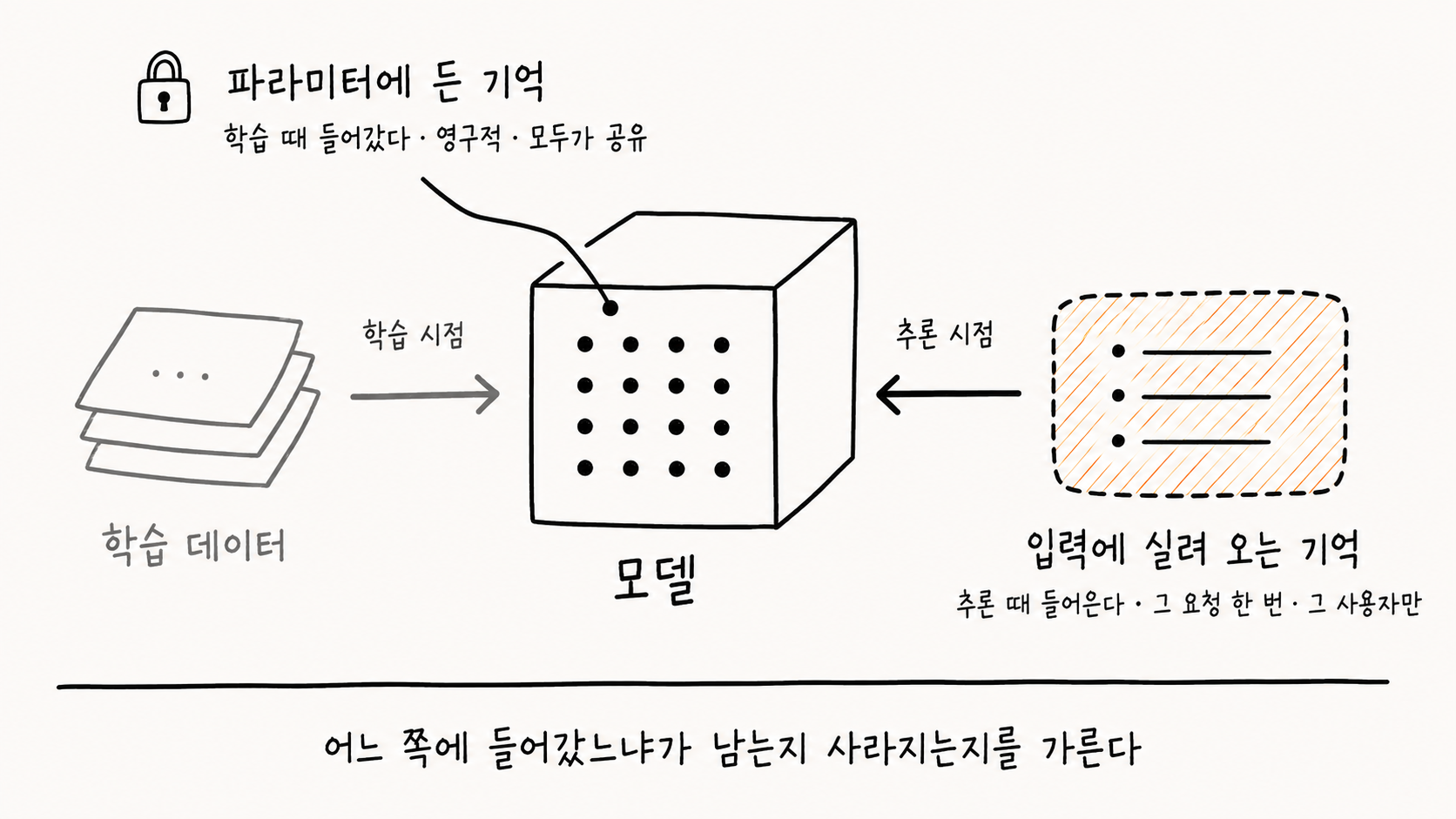 모델에 붙는 두 종류의 기억을 그린 손그림 도해. 가운데에는 점이 격자로 박힌 입체 상자가 있고 모델이라고 적혀 있다. 왼쪽에는 흐린 색으로 그려진 종이 더미가 학습 데이터라는 이름으로 놓여 있고, 학습 시점이라는 표시와 함께 화살표가 모델로 들어간다. 모델 안의 점에서 위로 이어진 선 끝에는 자물쇠 그림과 함께 파라미터에 든 기억이라고 적혀 있고, 학습 때 들어갔다, 영구적, 모두가 공유라는 설명이 붙어 있다. 오른쪽에는 점선 테두리에 빗금이 채워진 상자가 있고 입력에 실려 오는 기억이라는 이름과 함께 추론 때 들어온다, 그 요청 한 번, 그 사용자만이라는 설명이 붙어 있으며, 추론 시점이라는 표시와 함께 화살표가 모델로 들어간다.