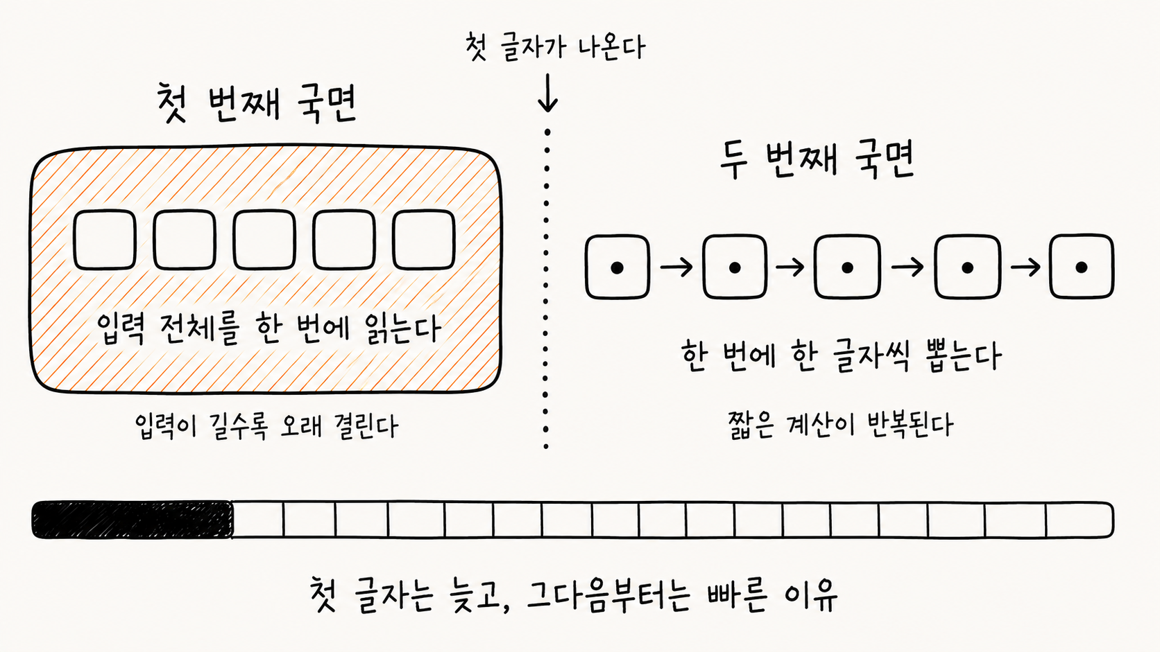 자기회귀 모델의 추론이 두 국면으로 나뉘는 것을 왼쪽에서 오른쪽으로 그린 손그림 도해. 왼쪽 첫 번째 국면은 빗금으로 채워진 크고 넓은 상자 하나이고 그 안에 작은 사각형 다섯 개가 나란히 들어 있으며, 입력 전체를 한 번에 읽는다, 입력이 길수록 오래 걸린다고 적혀 있다. 가운데 세로 점선이 두 국면을 가르고, 그 위에 첫 글자가 나온다는 표시와 아래를 가리키는 화살표가 있다. 오른쪽 두 번째 국면은 훨씬 작은 사각형 다섯 개가 화살표로 이어져 있고 각각 안에 점이 하나씩 있으며, 한 번에 한 글자씩 뽑는다, 짧은 계산이 반복된다고 적혀 있다. 아래에는 가로 막대가 있는데 왼쪽 한 구간만 크고 검게 칠해져 있고 나머지는 잔칸이 길게 이어진다.