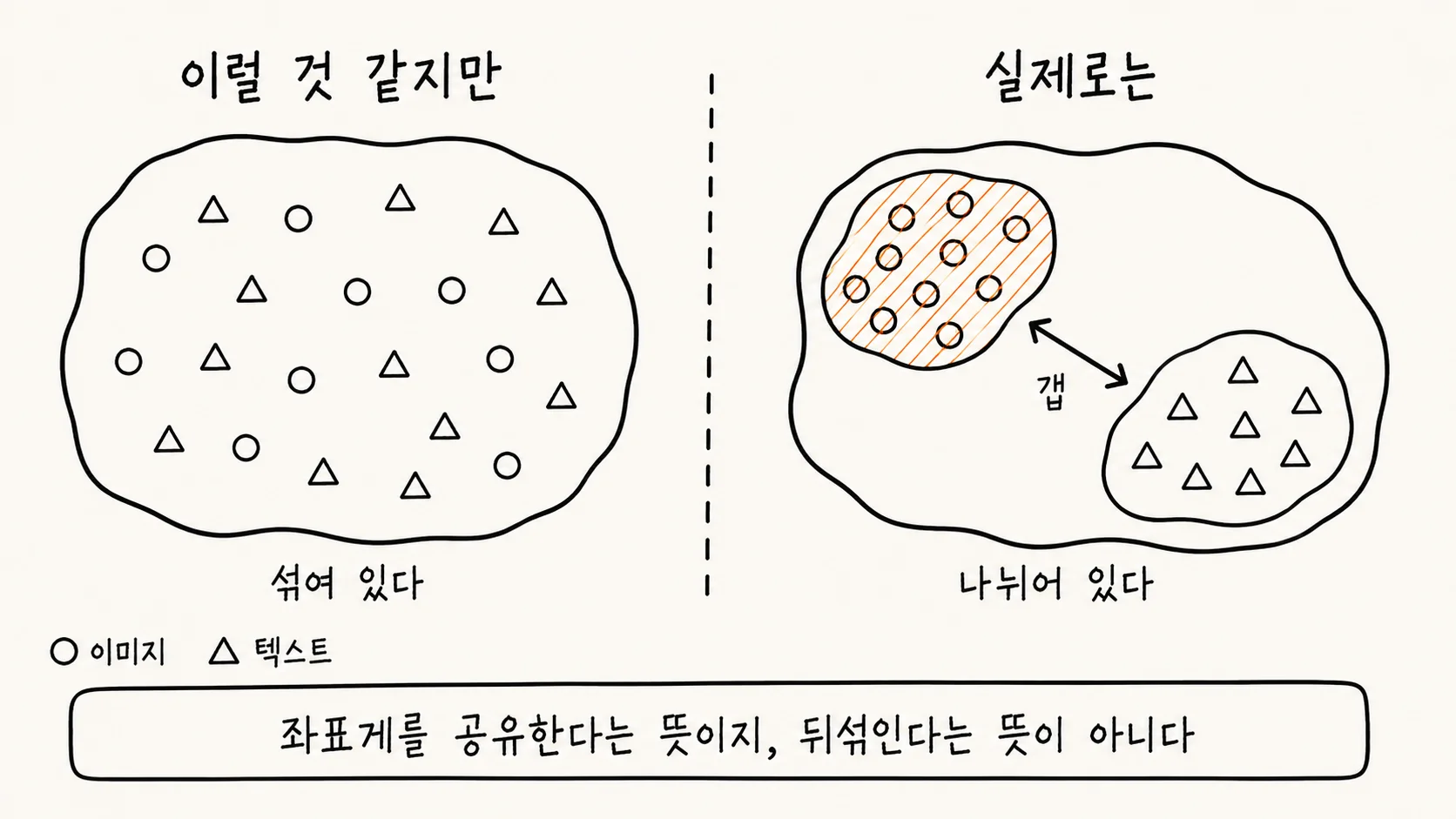공유 표현 공간에 대한 예상과 실제를 좌우로 비교한 손그림 도해. 범례에 따르면 원은 이미지, 삼각형은 텍스트를 뜻한다. 왼쪽은 이럴 것 같지만이라는 제목 아래 하나의 큰 덩어리 안에 원과 삼각형이 고르게 뒤섞여 흩어져 있고, 섞여 있다고 적혀 있다. 오른쪽은 실제로는이라는 제목 아래 같은 크기의 덩어리가 있는데, 그 안에서 원들은 왼쪽 위에 모여 주황색 빗금이 채워진 영역을 이루고 삼각형들은 오른쪽 아래에 따로 모여 있으며, 두 영역 사이의 빈 공간을 양방향 화살표가 가로지르며 갭이라고 표시되어 있다. 아래에는 나뉘어 있다고 적혀 있고, 맨 아래에는 좌표계를 공유한다는 뜻이지 뒤섞인다는 뜻이 아니라는 문장이 있다.