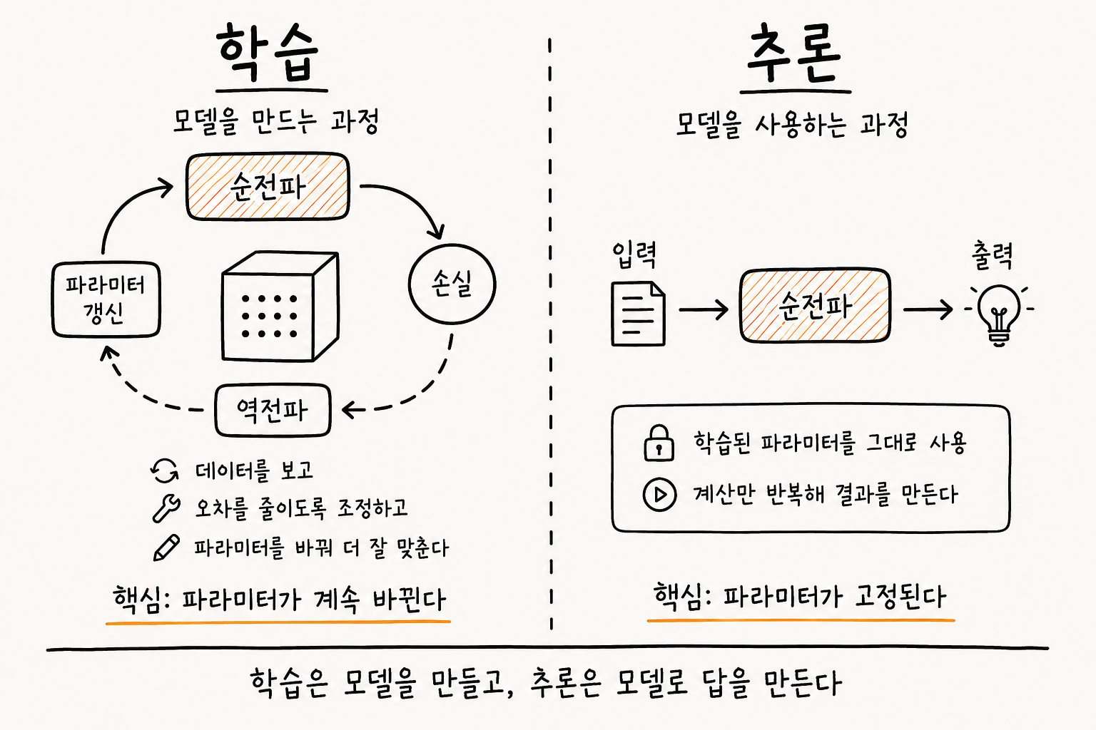 학습과 추론을 좌우로 비교한 손그림 썸네일. 왼쪽 학습은 모델을 만드는 과정으로, 빗금 친 순전파 상자에서 손실로 이어지고 다시 점선을 따라 역전파와 파라미터 갱신을 거쳐 순전파로 돌아오는 닫힌 순환이며, 가운데에 점이 박힌 입체 상자 모양의 모델이 놓여 있다. 데이터를 보고, 오차를 줄이도록 조정하고, 파라미터를 바꿔 더 잘 맞춘다는 설명과 함께 핵심은 파라미터가 계속 바뀐다는 것이라고 적혀 있다. 오른쪽 추론은 모델을 사용하는 과정으로, 입력에서 빗금 친 순전파 상자를 거쳐 출력으로 이어지는 한 방향 흐름이며, 학습된 파라미터를 그대로 쓰고 계산만 반복해 결과를 만든다는 설명과 함께 핵심은 파라미터가 고정된다는 것이라고 적혀 있다. 양쪽의 순전파 상자는 같은 모양으로 강조되어 있다.