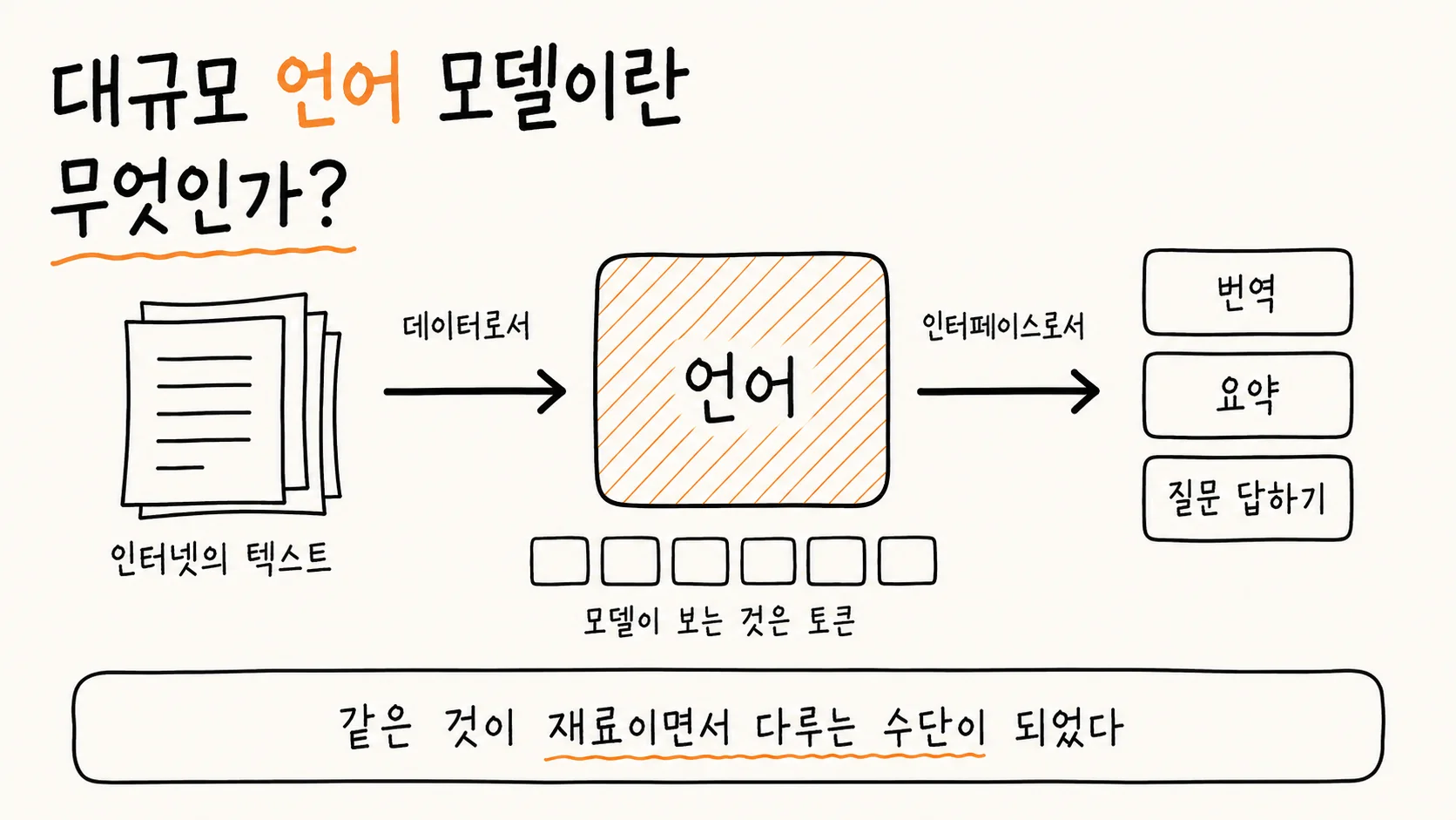 대규모 언어 모델이란 무엇인가라는 제목이 크게 적힌 손그림 썸네일. 제목에서 언어라는 단어만 주황색으로 강조되어 있다. 가운데에는 주황색 빗금으로 채워진 상자에 언어라고 적혀 있고, 왼쪽의 종이 더미에서 데이터로서라는 표시와 함께 화살표가 이 상자로 들어오며, 오른쪽으로는 인터페이스로서라는 표시와 함께 화살표가 나가 번역·요약·질문 답하기라는 세 상자로 이어진다. 왼쪽 종이 더미 아래에는 인터넷의 텍스트라고 적혀 있다. 가운데 상자 아래에는 작은 사각형 여섯 개가 나란히 놓여 있고 모델이 보는 것은 토큰이라고 적혀 있다. 맨 아래 상자에는 같은 것이 재료이면서 다루는 수단이 되었다는 문장이 있다.