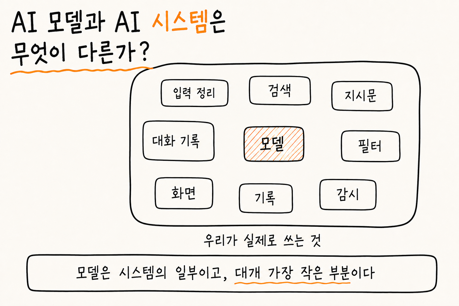 AI 모델과 AI 시스템은 무엇이 다른가라는 제목이 크게 적힌 손그림 썸네일. 제목에서 시스템이라는 단어만 주황색으로 강조되어 있다. 오른쪽에는 큰 사각형 하나가 있고 그 안에 입력 정리·검색·지시문·대화 기록·필터·화면·기록·감시라고 적힌 상자 여덟 개가 흩어져 있으며, 가운데에는 그보다 작은 상자가 주황색 빗금으로 채워진 채 모델이라고 적혀 있다. 사각형 아래에는 우리가 실제로 쓰는 것이라고 적혀 있고, 맨 아래 상자에는 모델은 시스템의 일부이고 대개 가장 작은 부분이라는 문장이 있다.