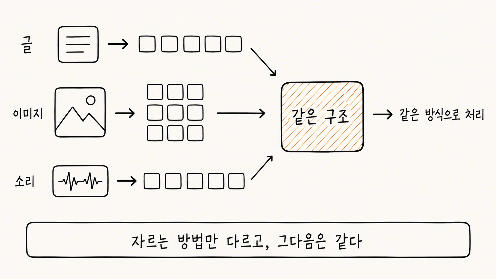 서로 다른 종류의 데이터가 모두 조각으로 잘려 같은 구조로 들어가는 것을 그린 손그림 도해. 왼쪽에는 세 줄이 있다. 첫째 줄은 글로, 여러 줄의 문장이 담긴 상자가 화살표를 거쳐 나란한 다섯 개의 작은 사각형으로 바뀐다. 둘째 줄은 이미지로, 산과 해가 그려진 상자가 화살표를 거쳐 가로세로 세 칸씩 아홉 개의 작은 사각형으로 바뀐다. 셋째 줄은 소리로, 파형이 그려진 상자가 화살표를 거쳐 나란한 다섯 개의 작은 사각형으로 바뀐다. 세 줄의 조각들은 모두 화살표를 따라 주황색 빗금으로 채워진 하나의 상자로 모이고, 그 상자에는 같은 구조라고 적혀 있다. 거기서 다시 화살표가 나가 같은 방식으로 처리라고 이어진다. 아래에는 자르는 방법만 다르고 그다음은 같다는 문장이 있다.
