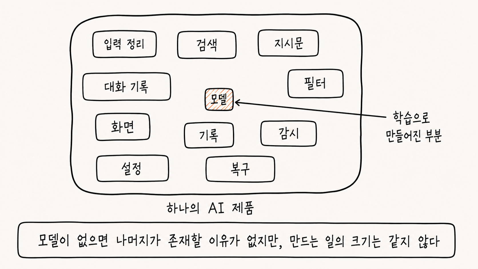 하나의 AI 제품 안에서 모델이 차지하는 크기를 보여주는 손그림 도해. 큰 사각형 하나가 하나의 AI 제품을 나타내고, 그 안에 입력 정리·검색·지시문·대화 기록·필터·화면·기록·감시·설정·복구라고 적힌 상자 열 개가 흩어져 있다. 가운데에는 그 상자들보다 훨씬 작은 상자가 주황색 빗금으로 채워진 채 모델이라고 적혀 있고, 바깥에서 화살표가 그것을 가리키며 학습으로 만들어진 부분이라고 설명한다. 아래에는 모델이 없으면 나머지가 존재할 이유가 없지만 만드는 일의 크기는 같지 않다는 문장이 있다.