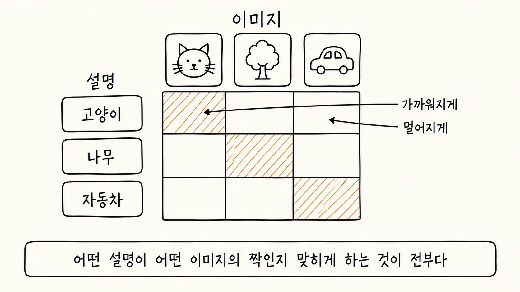 설명과 이미지의 짝을 맞히는 훈련 방식을 격자로 그린 손그림 도해. 위쪽에는 이미지라는 이름으로 고양이 얼굴, 나무, 자동차가 그려진 세 개의 상자가 가로로 놓여 있다. 왼쪽에는 설명이라는 이름으로 고양이, 나무, 자동차라고 적힌 세 개의 상자가 세로로 놓여 있다. 가운데에는 가로세로 세 칸씩 아홉 칸의 격자가 있고, 왼쪽 위에서 오른쪽 아래로 이어지는 대각선의 세 칸만 주황색 빗금으로 채워져 있다. 대각선 칸을 가리키는 화살표에는 가까워지게, 대각선이 아닌 빈 칸을 가리키는 화살표에는 멀어지게라고 적혀 있다. 아래에는 어떤 설명이 어떤 이미지의 짝인지 맞히게 하는 것이 전부라는 문장이 있다.