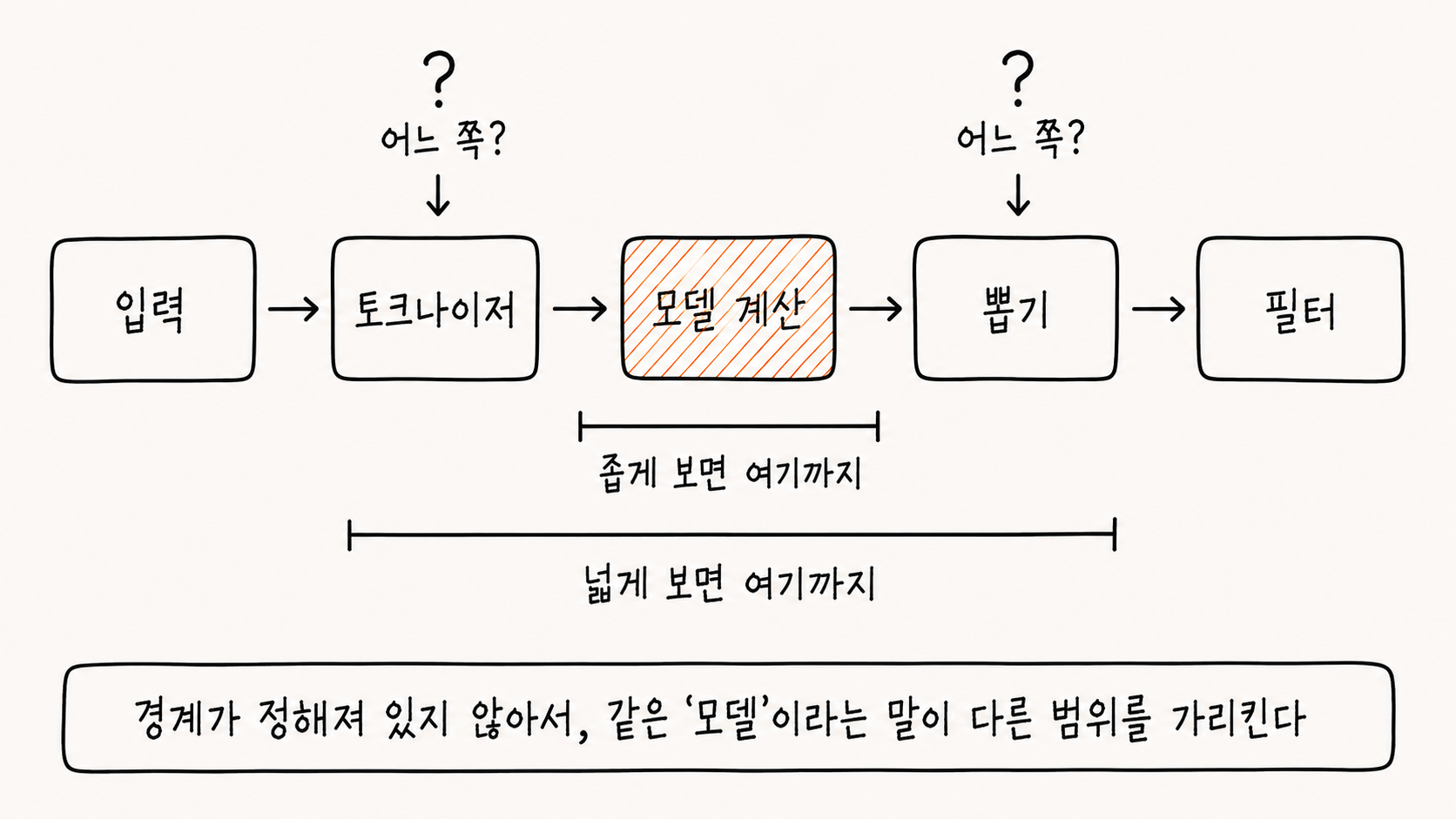 모델과 시스템의 경계가 어디인지 애매하다는 것을 다섯 단계의 흐름으로 보여주는 손그림 도해. 왼쪽부터 입력, 토크나이저, 모델 계산, 뽑기, 필터라고 적힌 같은 크기의 상자 다섯 개가 화살표로 이어져 있고, 가운데 모델 계산 상자만 주황색 빗금으로 채워져 있다. 토크나이저와 뽑기 상자 위에는 각각 물음표와 함께 어느 쪽이냐는 표시가 붙어 있다. 아래에는 두 개의 괄호가 있는데, 짧은 괄호는 모델 계산 하나만 묶으며 좁게 보면 여기까지라고 적혀 있고, 긴 괄호는 토크나이저부터 뽑기까지 셋을 묶으며 넓게 보면 여기까지라고 적혀 있다. 맨 아래에는 경계가 정해져 있지 않아서 같은 모델이라는 말이 다른 범위를 가리킨다는 문장이 있다.