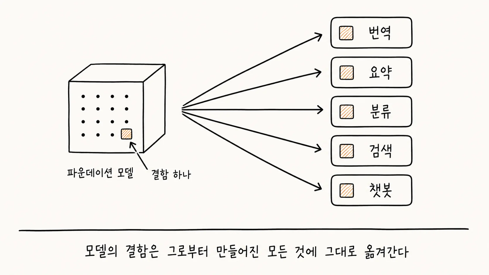 파운데이션 모델의 결함이 파생된 시스템으로 옮겨가는 구조를 그린 손그림 도해. 왼쪽에는 점이 격자로 박힌 입체 상자가 있고 파운데이션 모델이라는 이름이 붙어 있다. 격자의 점 하나가 있어야 할 자리에 주황색 빗금이 채워진 작은 사각형이 대신 들어가 있고, 그것을 가리키며 결함 하나라고 적혀 있다. 상자에서 다섯 개의 화살표가 부챗살처럼 퍼져 나가 번역, 요약, 분류, 검색, 챗봇이라는 다섯 개의 상자로 이어진다. 다섯 상자에는 모두 같은 위치에 같은 모양의 주황색 빗금 사각형이 들어 있다. 아래에는 모델의 결함은 그로부터 만들어진 모든 것에 그대로 옮겨간다는 문장이 있다.