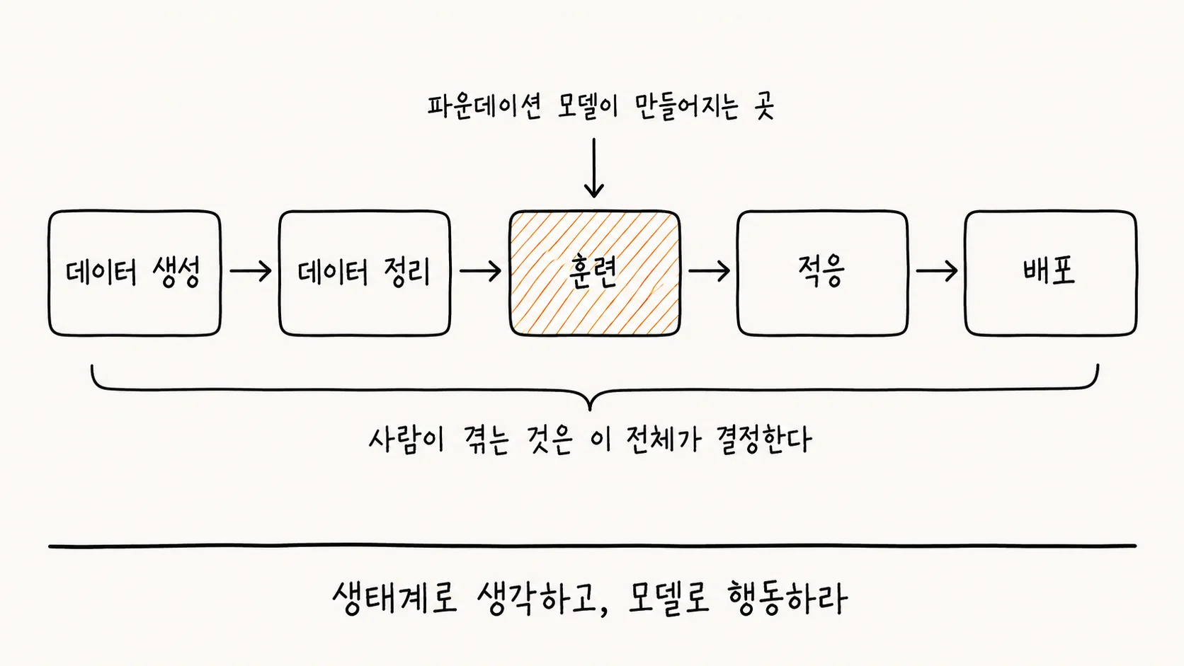 파운데이션 모델이 만들어지고 쓰이기까지의 다섯 단계를 왼쪽에서 오른쪽으로 그린 손그림 도해. 같은 크기의 상자 다섯 개가 화살표로 이어져 있고 각각 데이터 생성, 데이터 정리, 훈련, 적응, 배포라고 적혀 있다. 세 번째 상자인 훈련만 주황색 빗금으로 채워져 있고, 그 위에서 내려온 화살표에 파운데이션 모델이 만들어지는 곳이라고 표시되어 있다. 다섯 상자 아래에는 전체를 묶는 괄호가 있고 사람이 겪는 것은 이 전체가 결정한다고 적혀 있다. 맨 아래에는 생태계로 생각하고 모델로 행동하라는 문장이 있다.