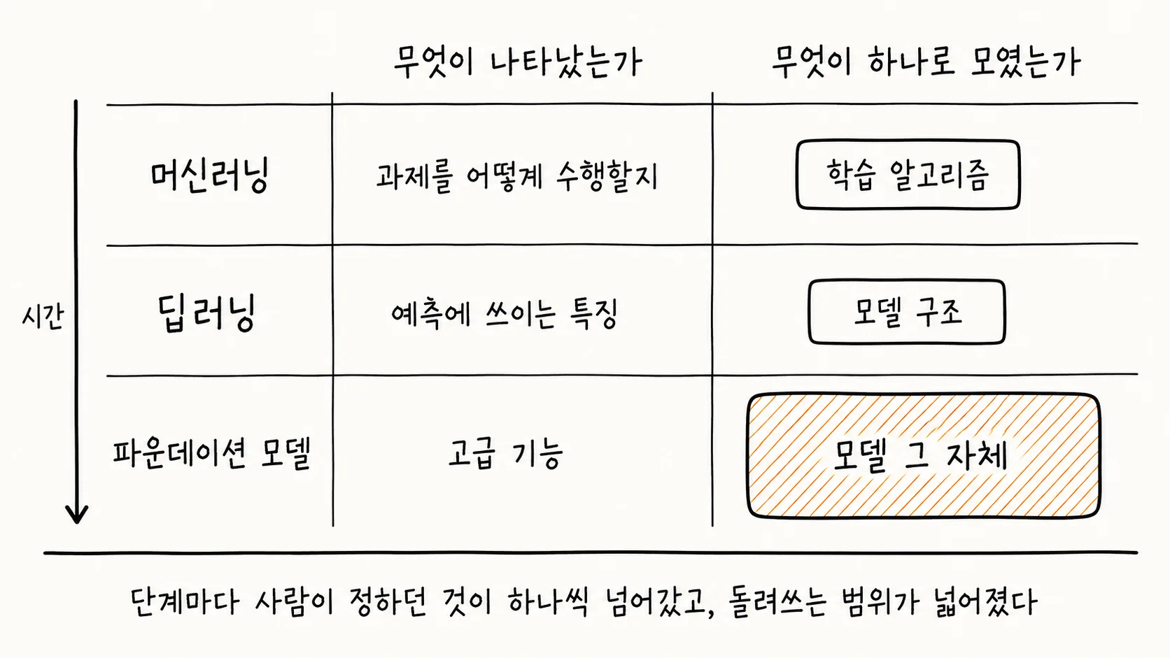 머신러닝, 딥러닝, 파운데이션 모델 세 단계에서 각각 무엇이 나타났고 무엇이 하나로 모였는지를 정리한 손그림 표. 열 제목은 무엇이 나타났는가와 무엇이 하나로 모였는가이다. 머신러닝 행에서는 과제를 어떻게 수행할지가 나타났고 학습 알고리즘이 모였다. 딥러닝 행에서는 예측에 쓰이는 특징이 나타났고 모델 구조가 모였다. 파운데이션 모델 행에서는 고급 기능이 나타났고 모델 그 자체가 모였는데, 이 마지막 칸의 상자만 다른 두 칸보다 크고 주황색 빗금으로 채워져 있다. 표 왼쪽에는 위에서 아래로 향하는 시간 화살표가 세 행을 관통한다. 아래에는 단계마다 사람이 정하던 것이 하나씩 넘어갔고 돌려쓰는 범위가 넓어졌다는 문장이 있다.