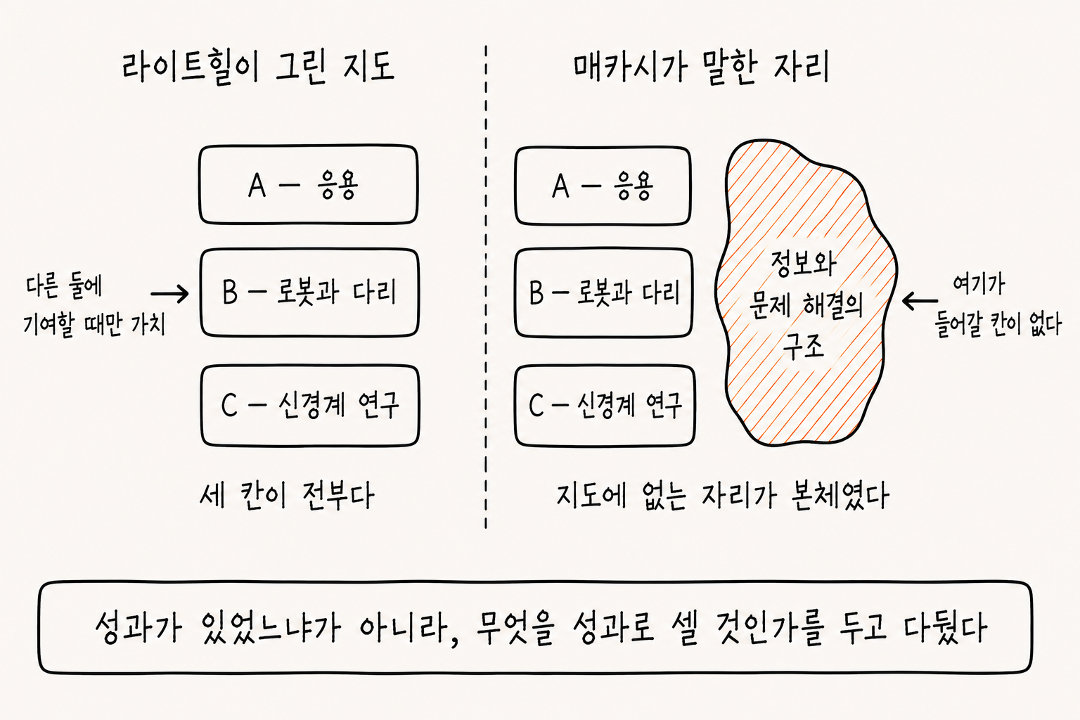 1973년 라이트힐과 매카시가 같은 분야를 두고 서로 다른 지도를 그렸다는 것을 좌우로 비교한 손그림 도해. 왼쪽은 라이트힐이 그린 지도로, A 응용, B 로봇과 다리, C 신경계 연구라고 적힌 세 개의 사각형이 세로로 놓여 있고, 가운데 B를 가리키는 화살표에 다른 둘에 기여할 때만 가치라고 적혀 있다. 아래에는 세 칸이 전부라고 되어 있다. 오른쪽은 매카시가 말한 자리로, 같은 세 사각형이 그대로 있고 그 옆에 사각형이 아닌 울퉁불퉁한 형태 하나가 주황색 빗금으로 채워진 채 정보와 문제 해결의 구조라고 적혀 있다. 그것을 가리키는 화살표에는 여기가 들어갈 칸이 없다고 적혀 있고, 아래에는 지도에 없는 자리가 본체였다고 되어 있다. 맨 아래에는 성과가 있었느냐가 아니라 무엇을 성과로 셀 것인가를 두고 다퉜다는 문장이 있다.