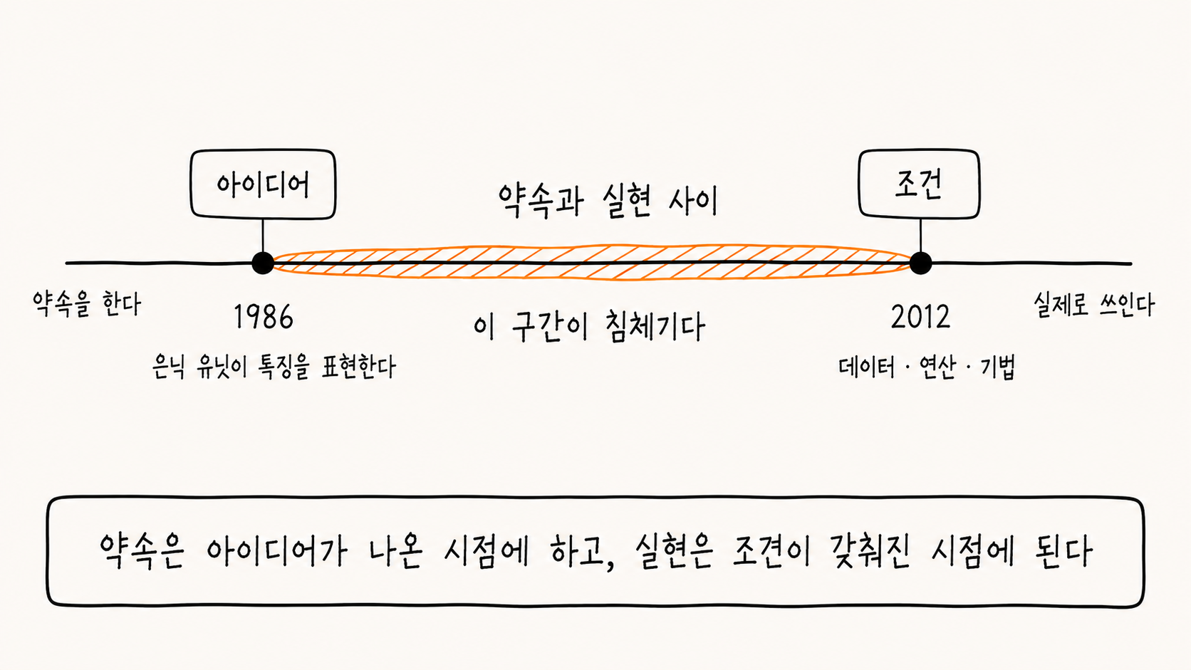 아이디어가 나온 시점과 조건이 갖춰진 시점 사이의 간격을 가로선 위에 표시한 손그림 도해. 긴 가로선 위에 점 두 개가 멀찍이 떨어져 찍혀 있다. 왼쪽 점 위에는 아이디어라는 상자가 있고 아래에는 1986, 그리고 은닉 유닛이 특징을 표현한다고 적혀 있다. 오른쪽 점 위에는 조건이라는 상자가 있고 아래에는 2012, 그리고 데이터·연산·기법이라고 적혀 있다. 두 점 사이의 긴 구간은 주황색 빗금으로 채워진 렌즈 모양 띠로 덮여 있으며, 위에는 약속과 실현 사이, 아래에는 이 구간이 침체기라고 적혀 있다. 선의 맨 왼쪽에는 약속을 한다, 맨 오른쪽에는 실제로 쓰인다고 표시되어 있다. 아래에는 약속은 아이디어가 나온 시점에 하고 실현은 조건이 갖춰진 시점에 된다는 문장이 있다.