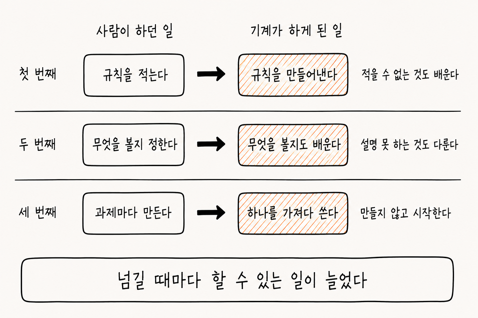 세 번의 넘김을 위아래로 나란히 놓은 손그림 도해. 왼쪽 열은 사람이 하던 일, 오른쪽 열은 기계가 하게 된 일이라는 제목이 붙어 있고, 오른쪽 상자들만 주황색 빗금으로 채워져 있다. 첫 번째 줄은 규칙을 적는다에서 화살표를 거쳐 규칙을 만들어낸다로 이어지고, 오른쪽에 적을 수 없는 것도 배운다고 적혀 있다. 두 번째 줄은 무엇을 볼지 정한다에서 무엇을 볼지도 배운다로 이어지고, 설명 못 하는 것도 다룬다고 적혀 있다. 세 번째 줄은 과제마다 만든다에서 하나를 가져다 쓴다로 이어지고, 만들지 않고 시작한다고 적혀 있다. 아래에는 넘길 때마다 할 수 있는 일이 늘었다는 문장이 있다.