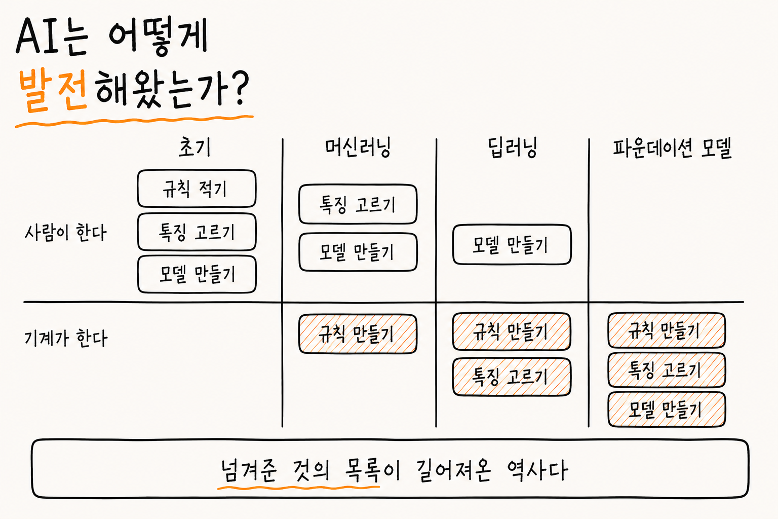 AI는 어떻게 발전해왔는가라는 제목이 크게 적힌 손그림 썸네일. 제목에서 발전이라는 단어만 주황색으로 강조되어 있다. 오른쪽에는 초기, 머신러닝, 딥러닝, 파운데이션 모델이라는 네 시기가 세로선으로 나뉜 표가 있고, 가로선 하나가 네 시기를 가로질러 위쪽은 사람이 한다, 아래쪽은 기계가 한다로 나뉜다. 초기에는 규칙 적기, 특징 고르기, 모델 만들기 세 가지가 모두 위쪽에 있다. 머신러닝에서는 규칙 만들기가 아래로 내려가 주황색 빗금으로 채워지고, 딥러닝에서는 특징 고르기까지 내려가고, 파운데이션 모델에서는 모델 만들기까지 내려가 위쪽이 비어 있다. 맨 아래 상자에는 넘겨준 것의 목록이 길어져온 역사라는 문장이 있다.